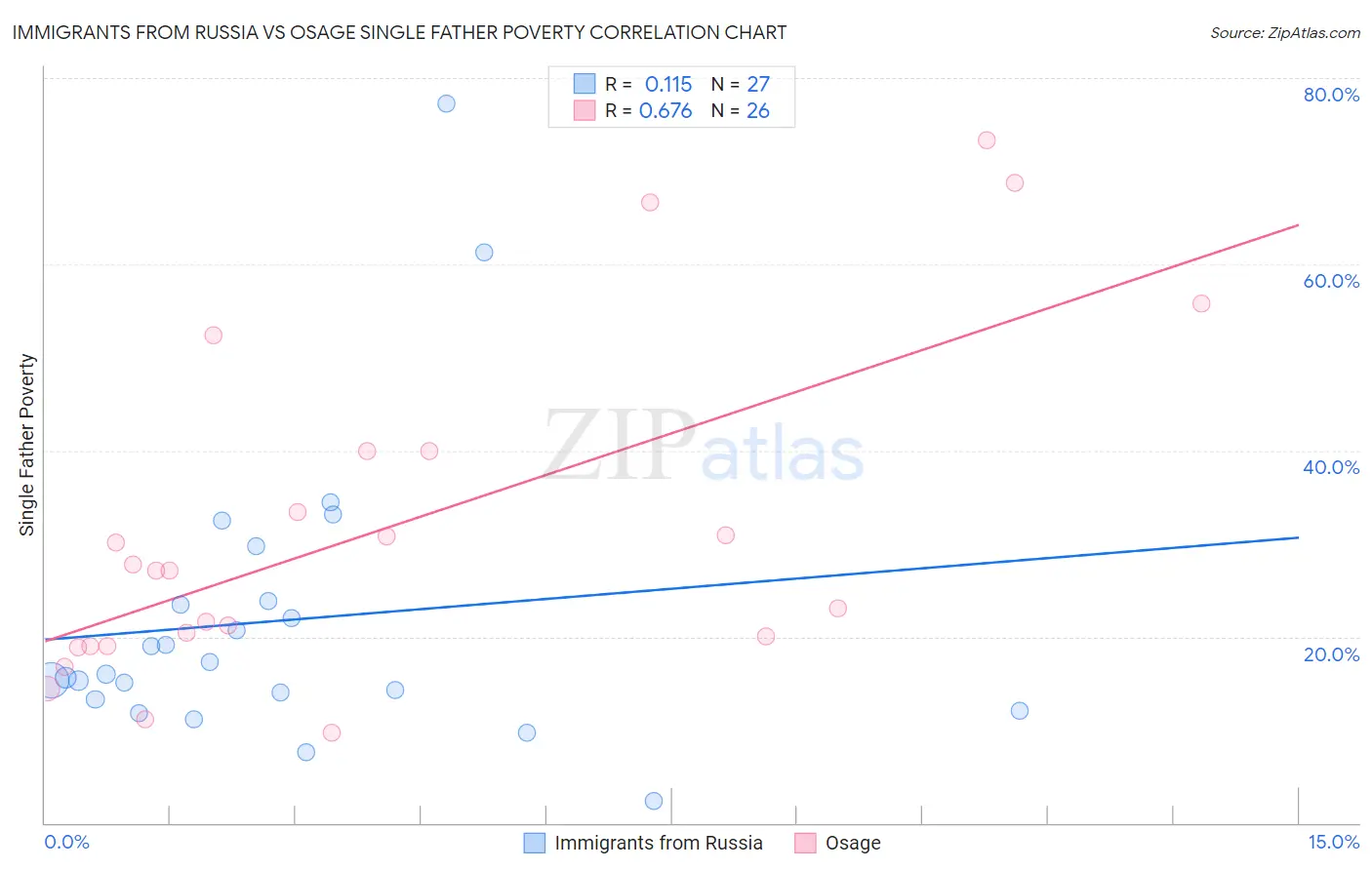 Immigrants from Russia vs Osage Single Father Poverty