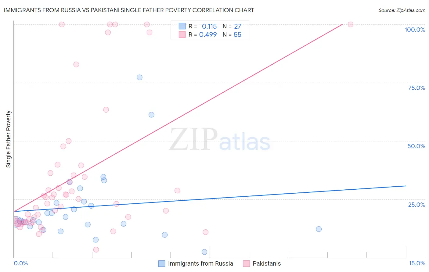 Immigrants from Russia vs Pakistani Single Father Poverty