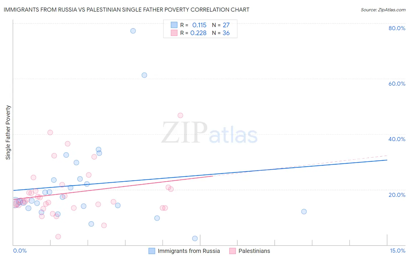 Immigrants from Russia vs Palestinian Single Father Poverty