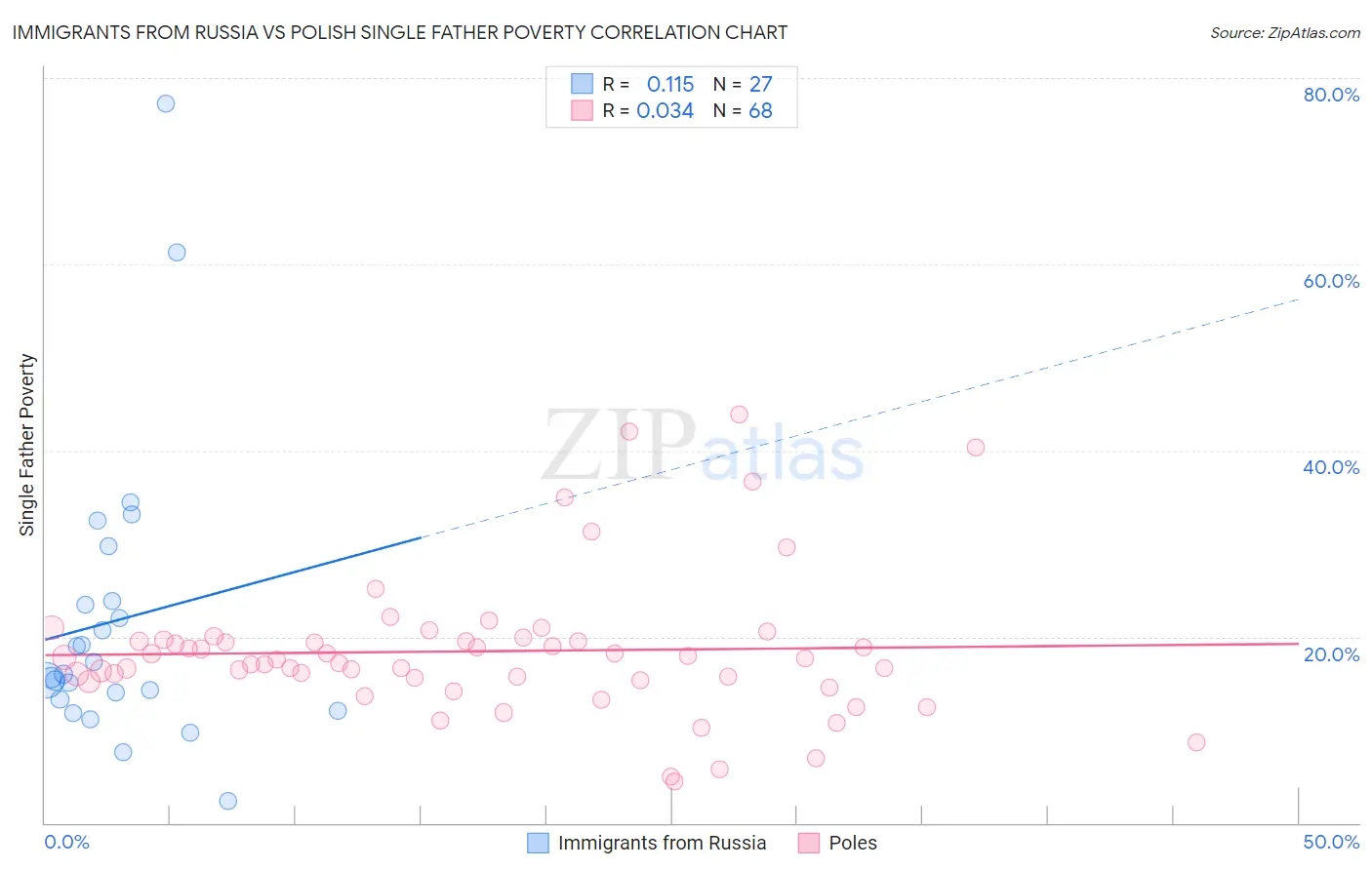 Immigrants from Russia vs Polish Single Father Poverty