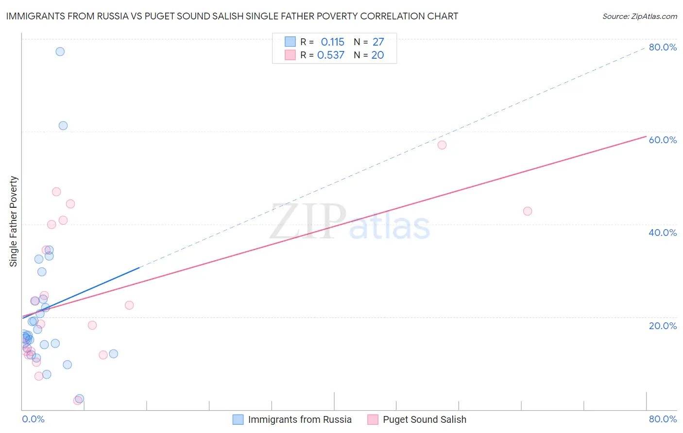 Immigrants from Russia vs Puget Sound Salish Single Father Poverty