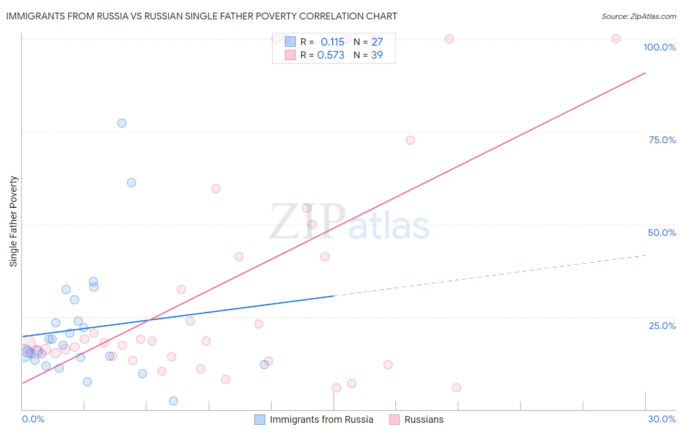 Immigrants from Russia vs Russian Single Father Poverty