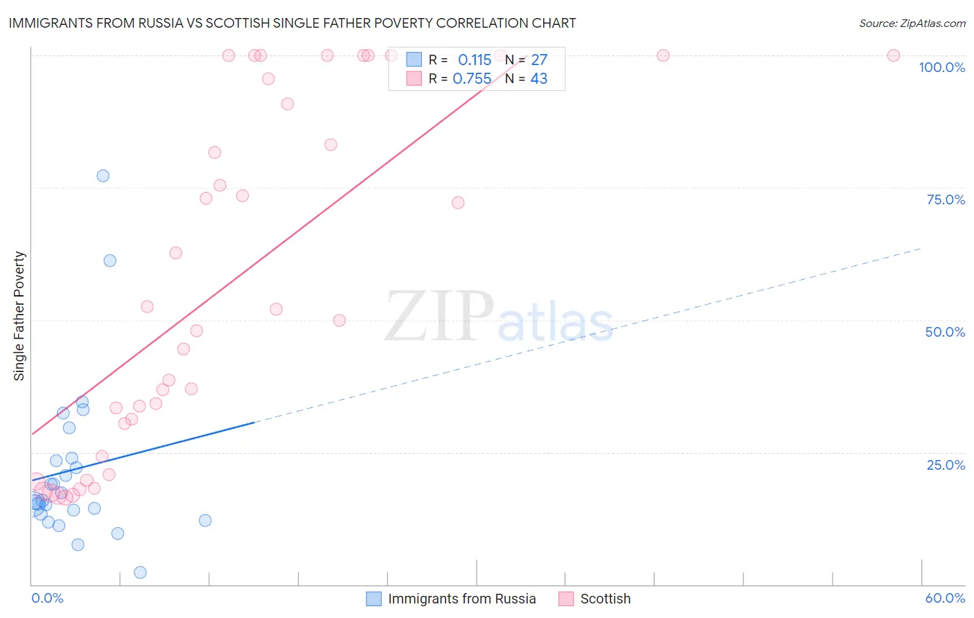 Immigrants from Russia vs Scottish Single Father Poverty