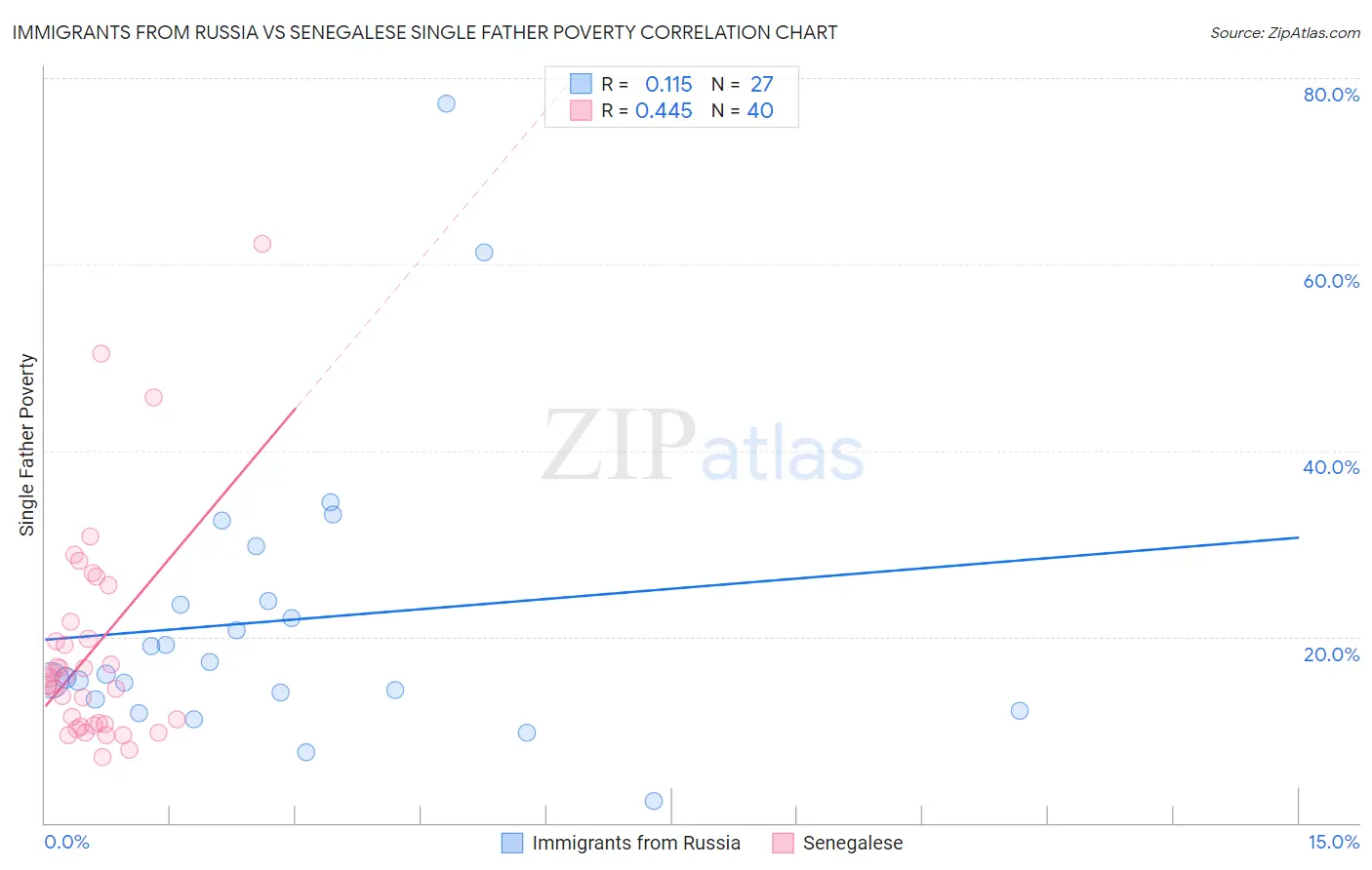 Immigrants from Russia vs Senegalese Single Father Poverty