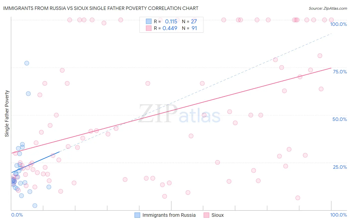 Immigrants from Russia vs Sioux Single Father Poverty
