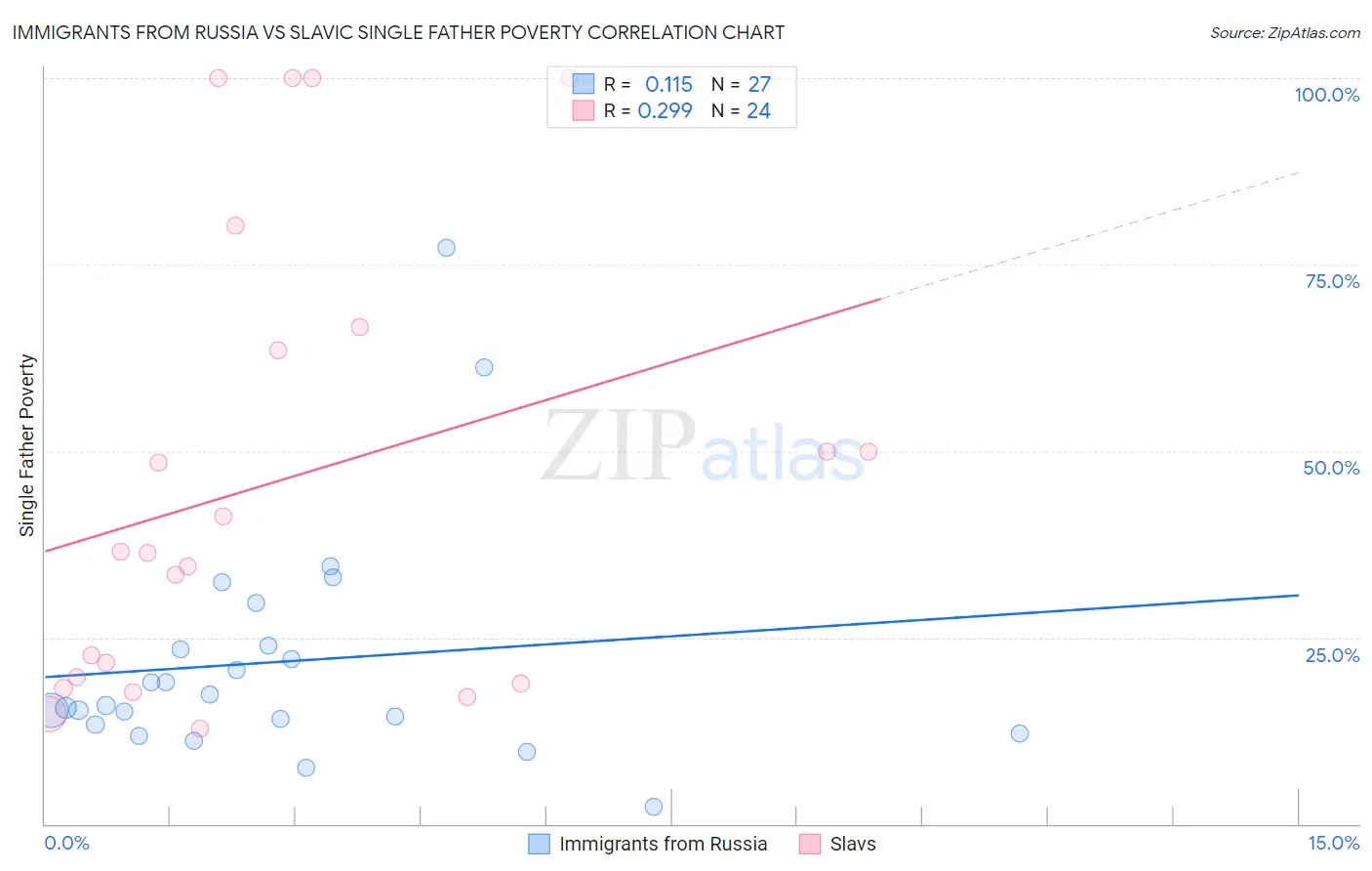 Immigrants from Russia vs Slavic Single Father Poverty