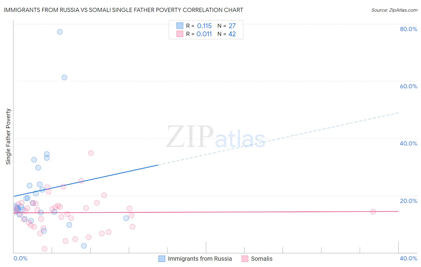 Immigrants from Russia vs Somali Single Father Poverty