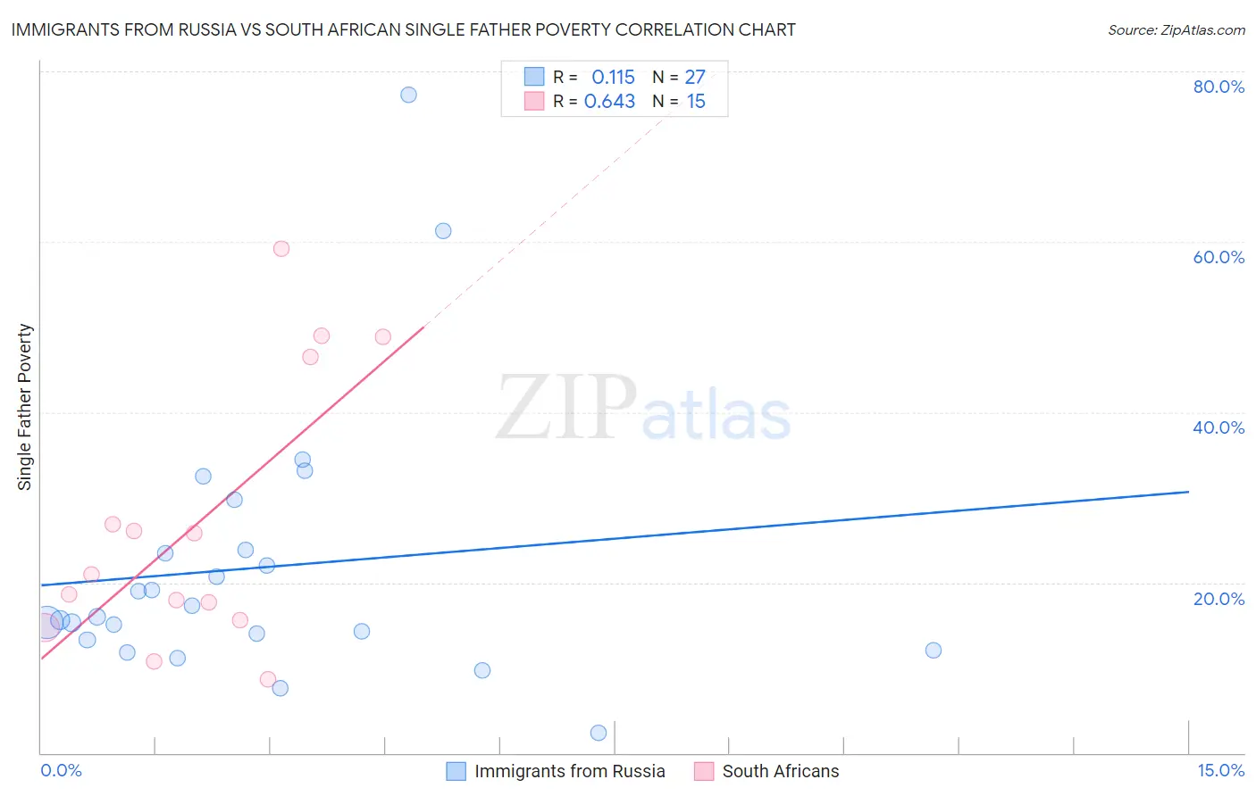 Immigrants from Russia vs South African Single Father Poverty