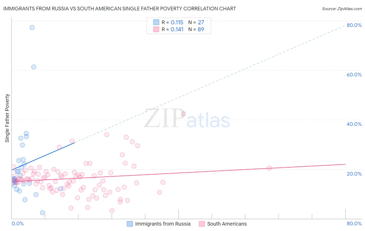 Immigrants from Russia vs South American Single Father Poverty