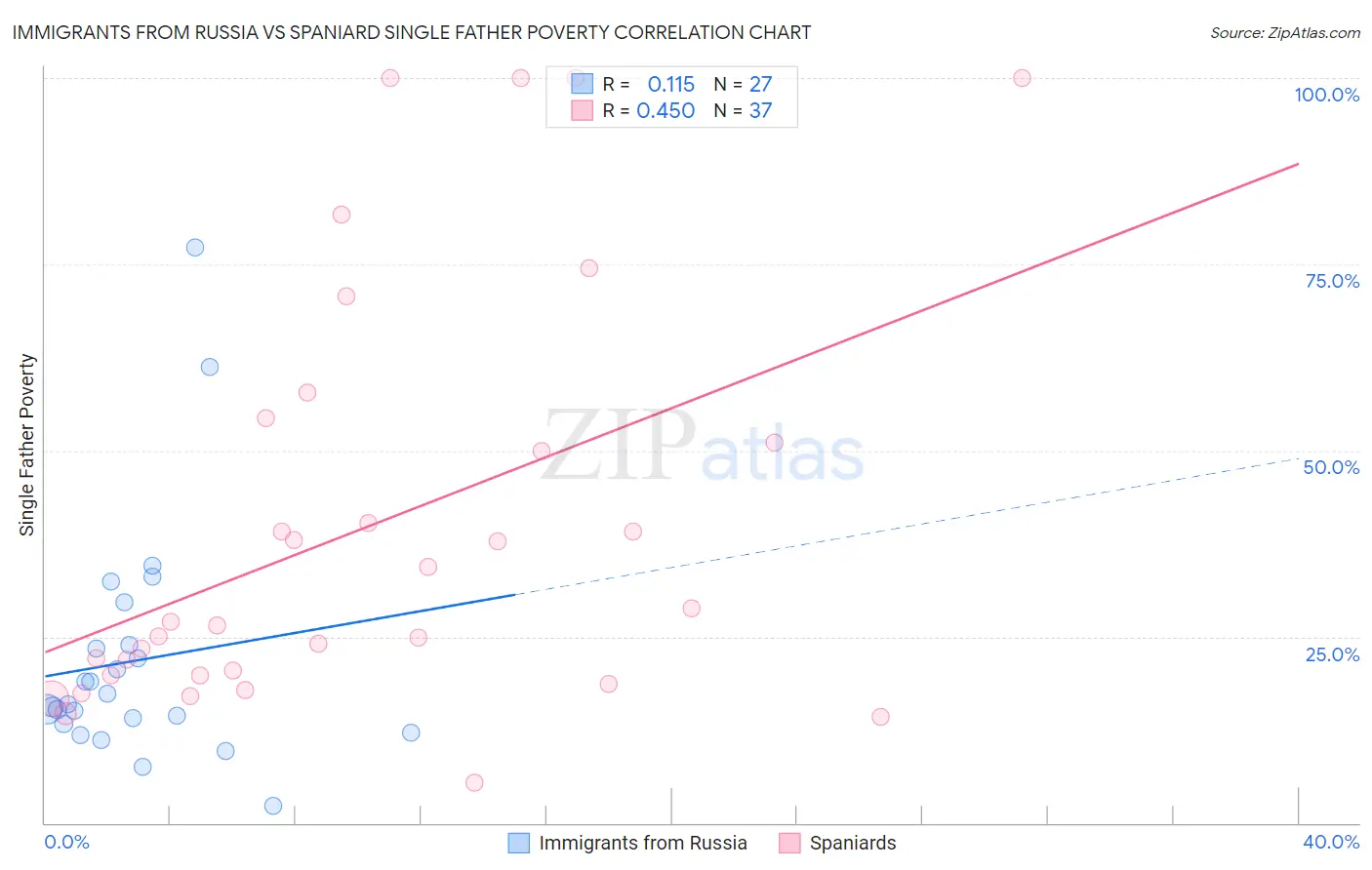 Immigrants from Russia vs Spaniard Single Father Poverty