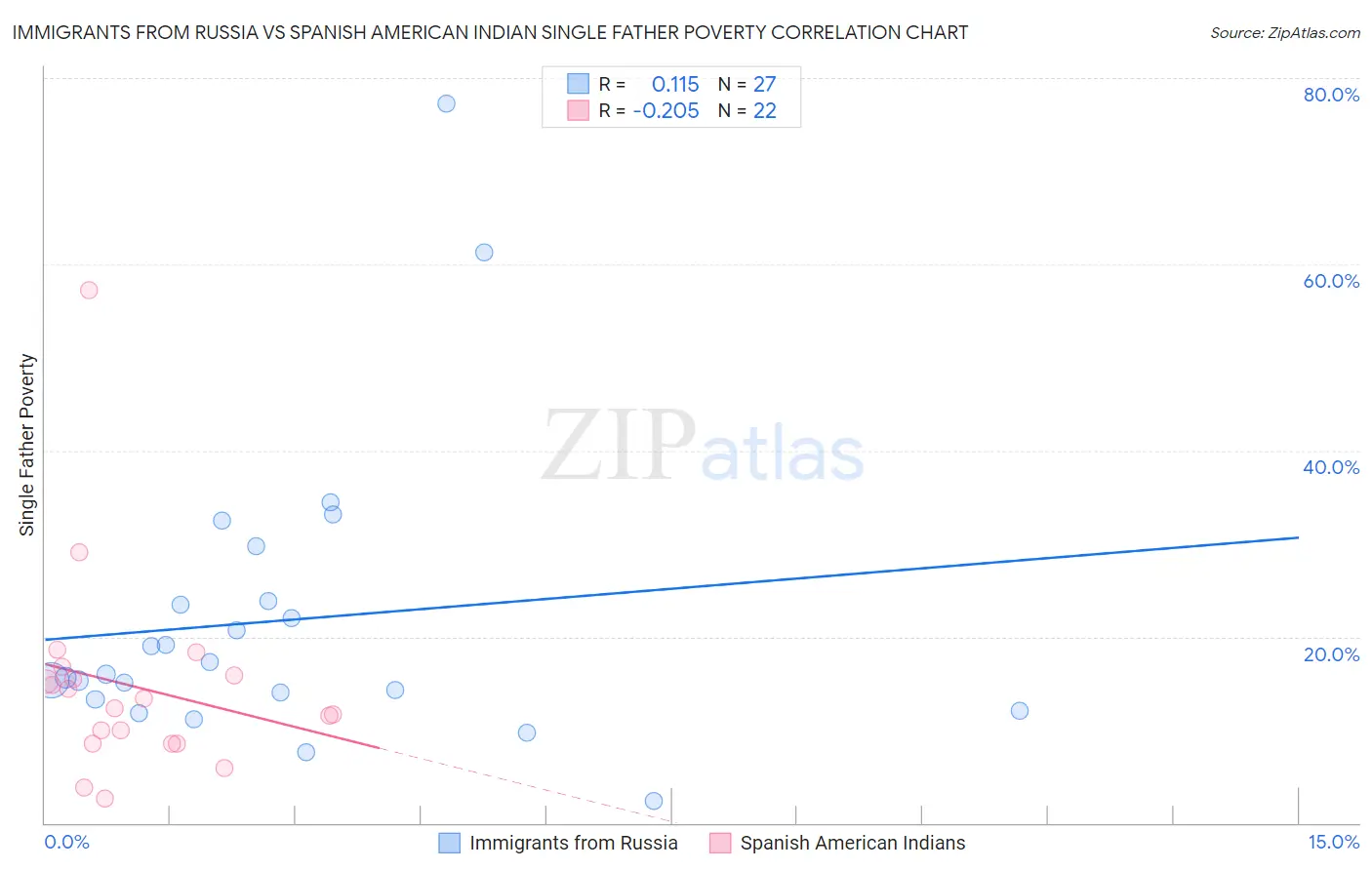 Immigrants from Russia vs Spanish American Indian Single Father Poverty