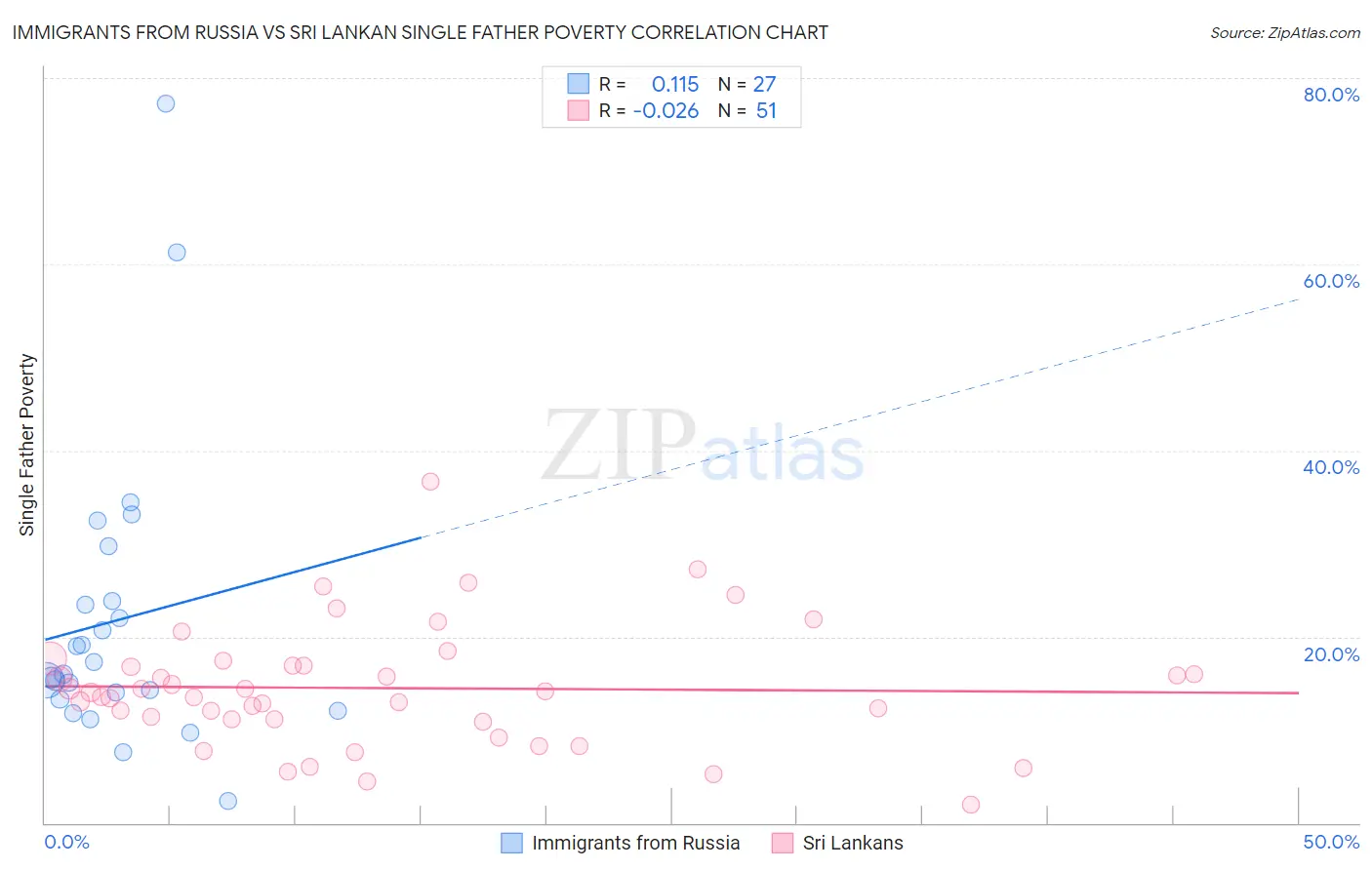 Immigrants from Russia vs Sri Lankan Single Father Poverty