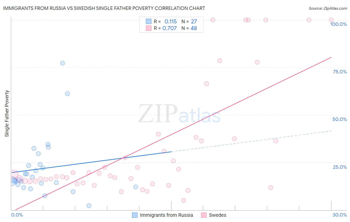 Immigrants from Russia vs Swedish Single Father Poverty