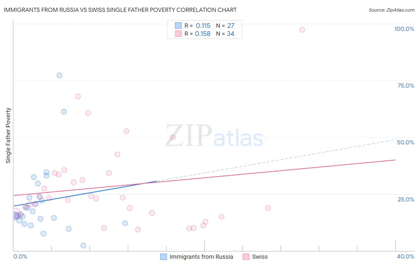 Immigrants from Russia vs Swiss Single Father Poverty