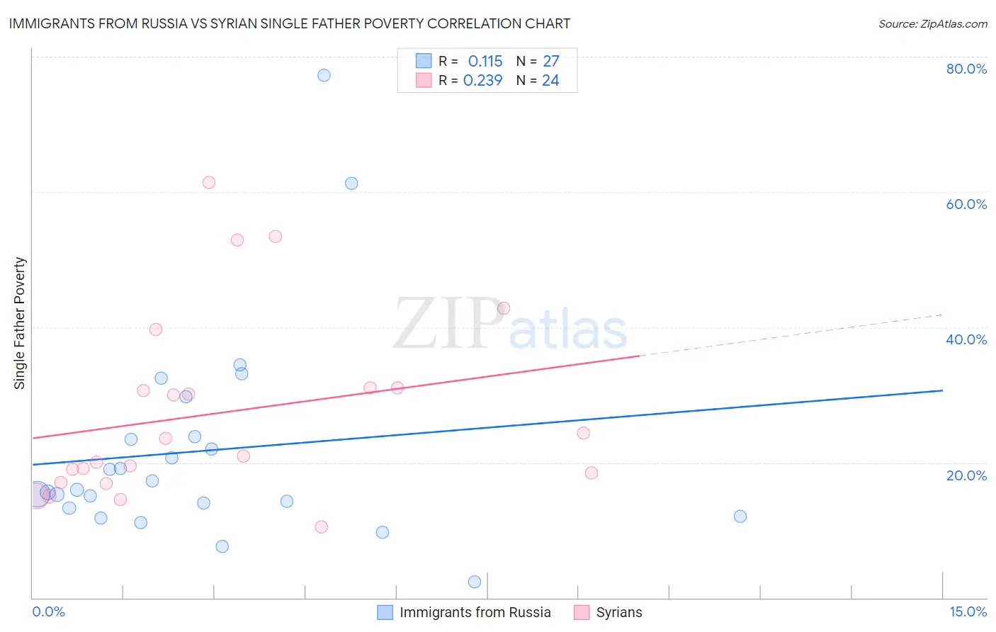 Immigrants from Russia vs Syrian Single Father Poverty