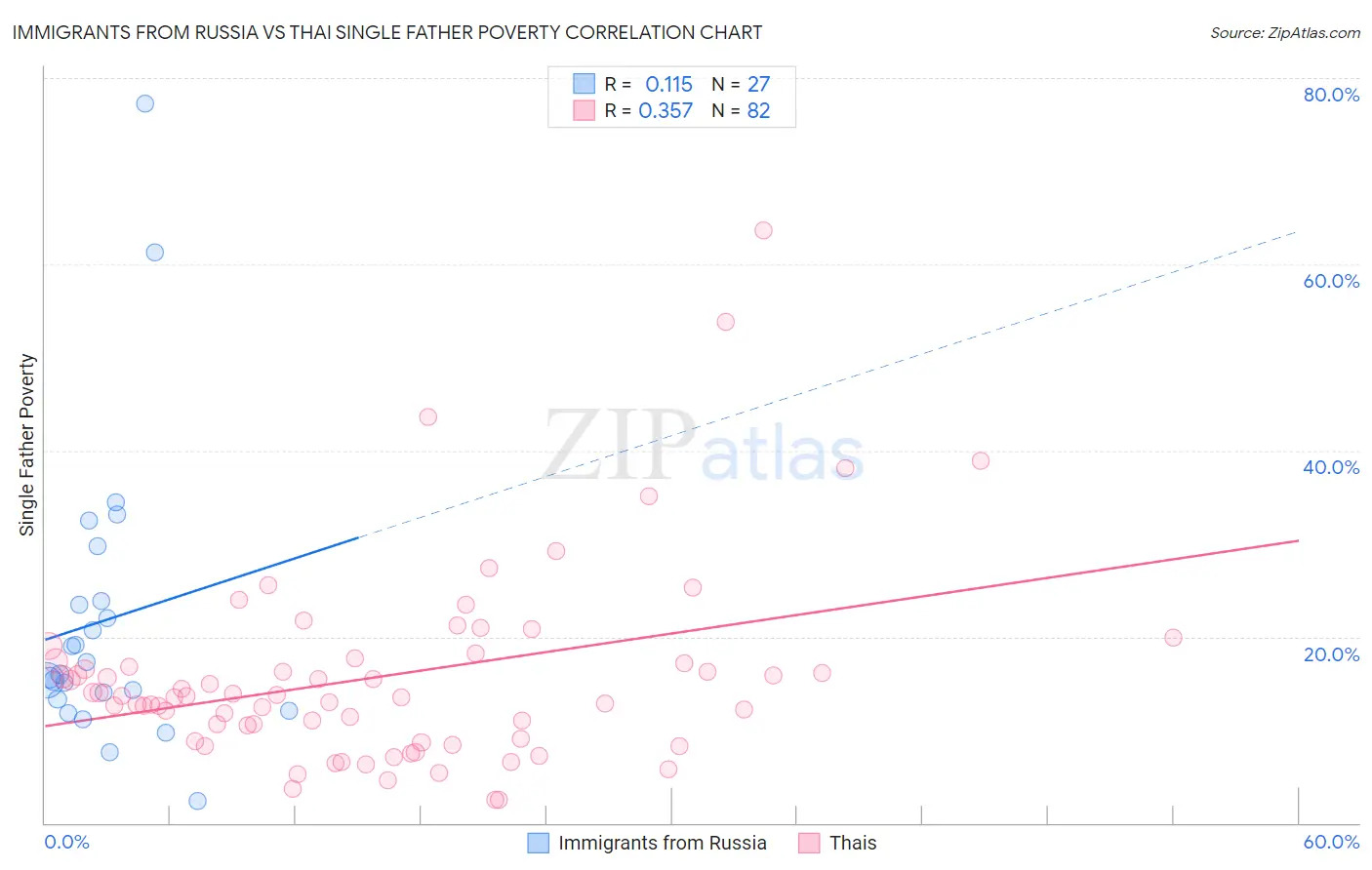 Immigrants from Russia vs Thai Single Father Poverty