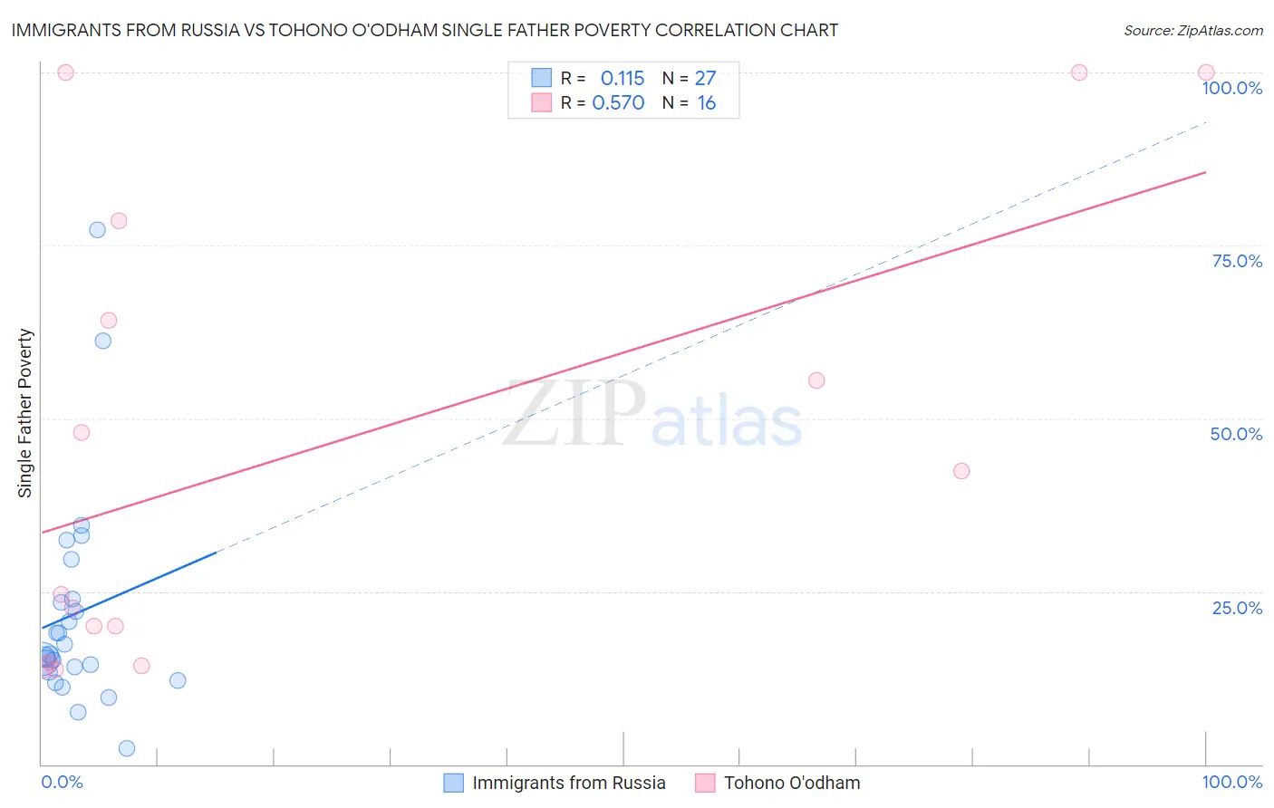 Immigrants from Russia vs Tohono O'odham Single Father Poverty