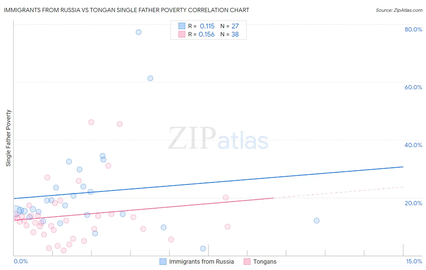 Immigrants from Russia vs Tongan Single Father Poverty