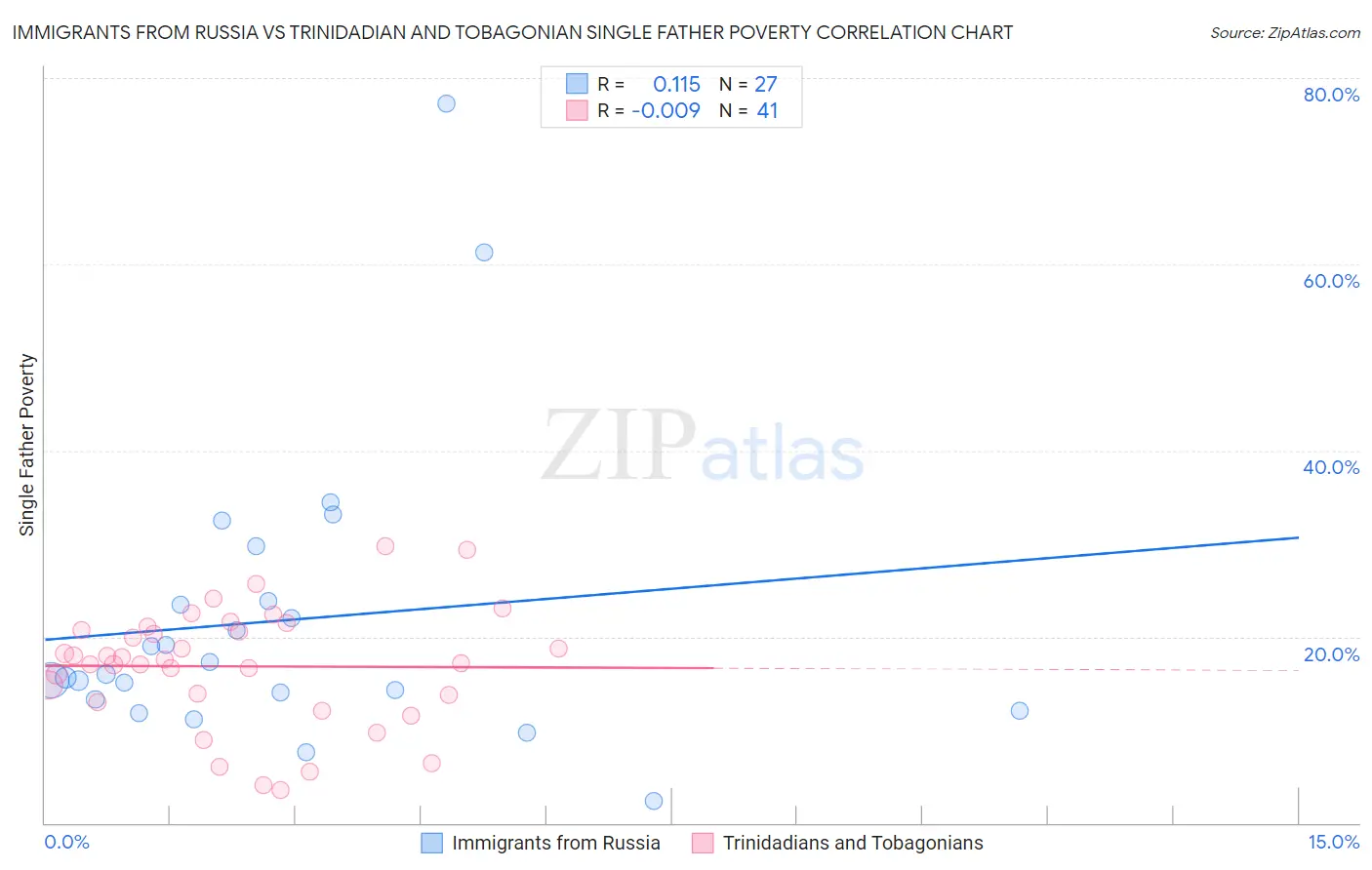 Immigrants from Russia vs Trinidadian and Tobagonian Single Father Poverty