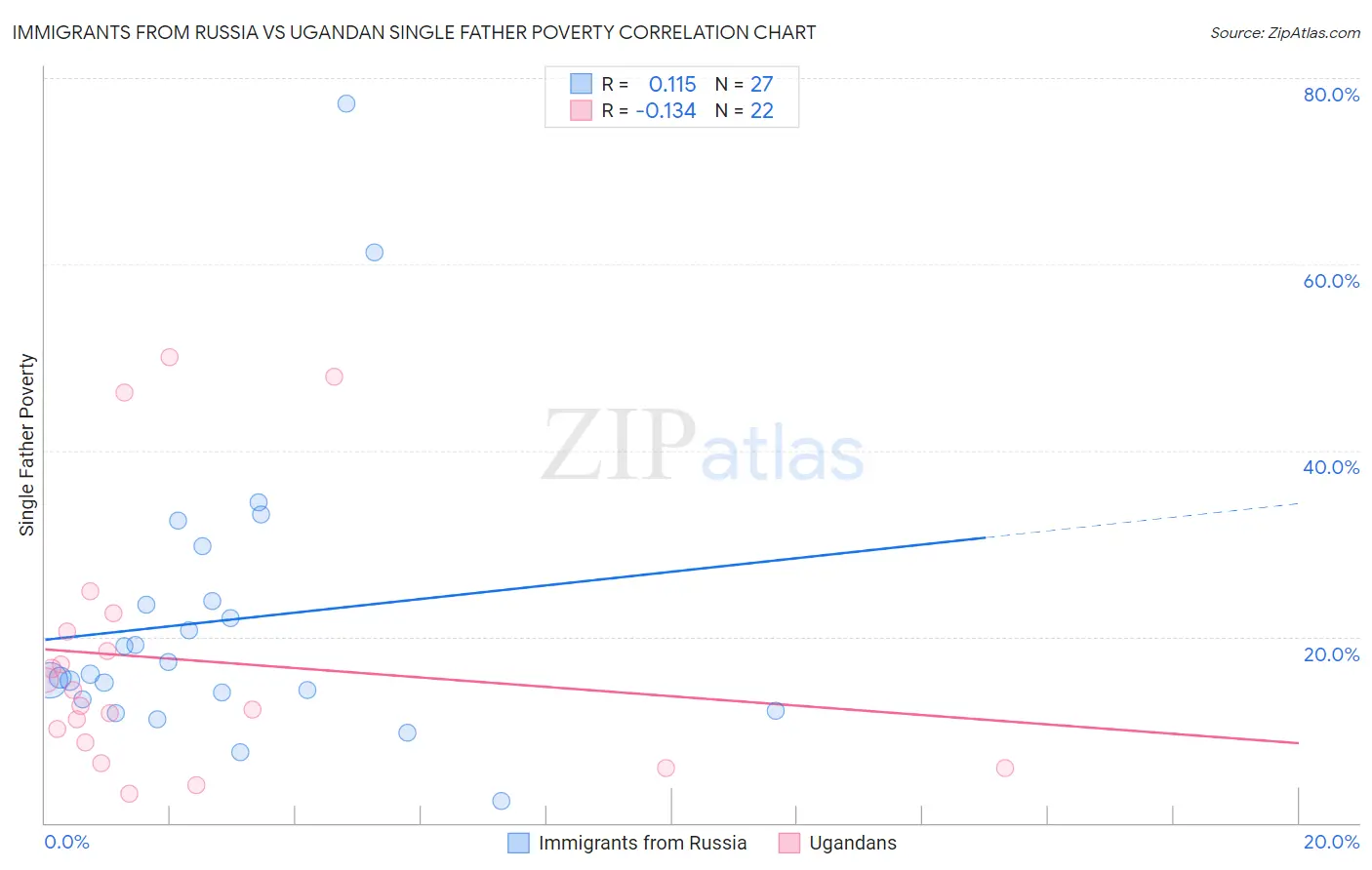Immigrants from Russia vs Ugandan Single Father Poverty