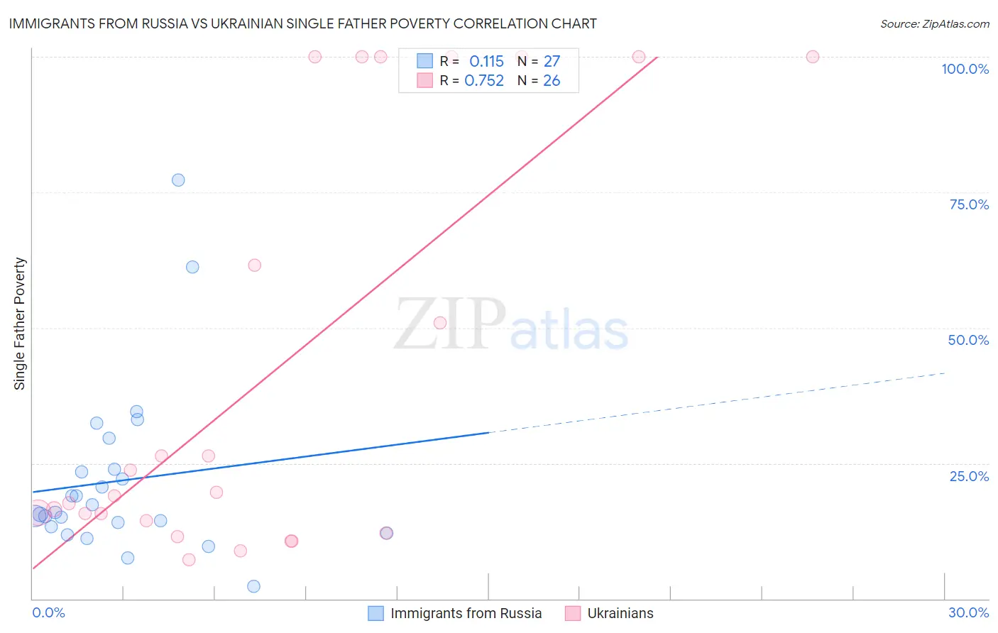 Immigrants from Russia vs Ukrainian Single Father Poverty