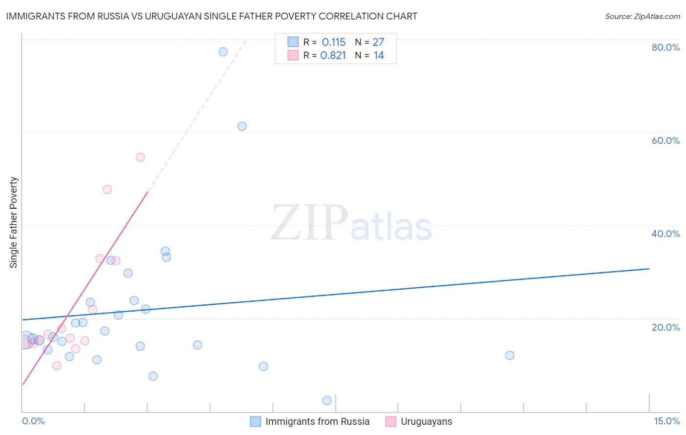 Immigrants from Russia vs Uruguayan Single Father Poverty