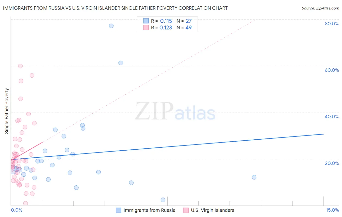 Immigrants from Russia vs U.S. Virgin Islander Single Father Poverty