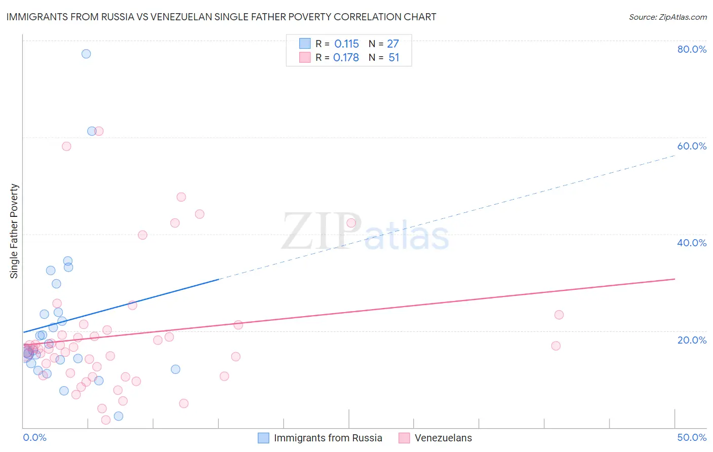 Immigrants from Russia vs Venezuelan Single Father Poverty