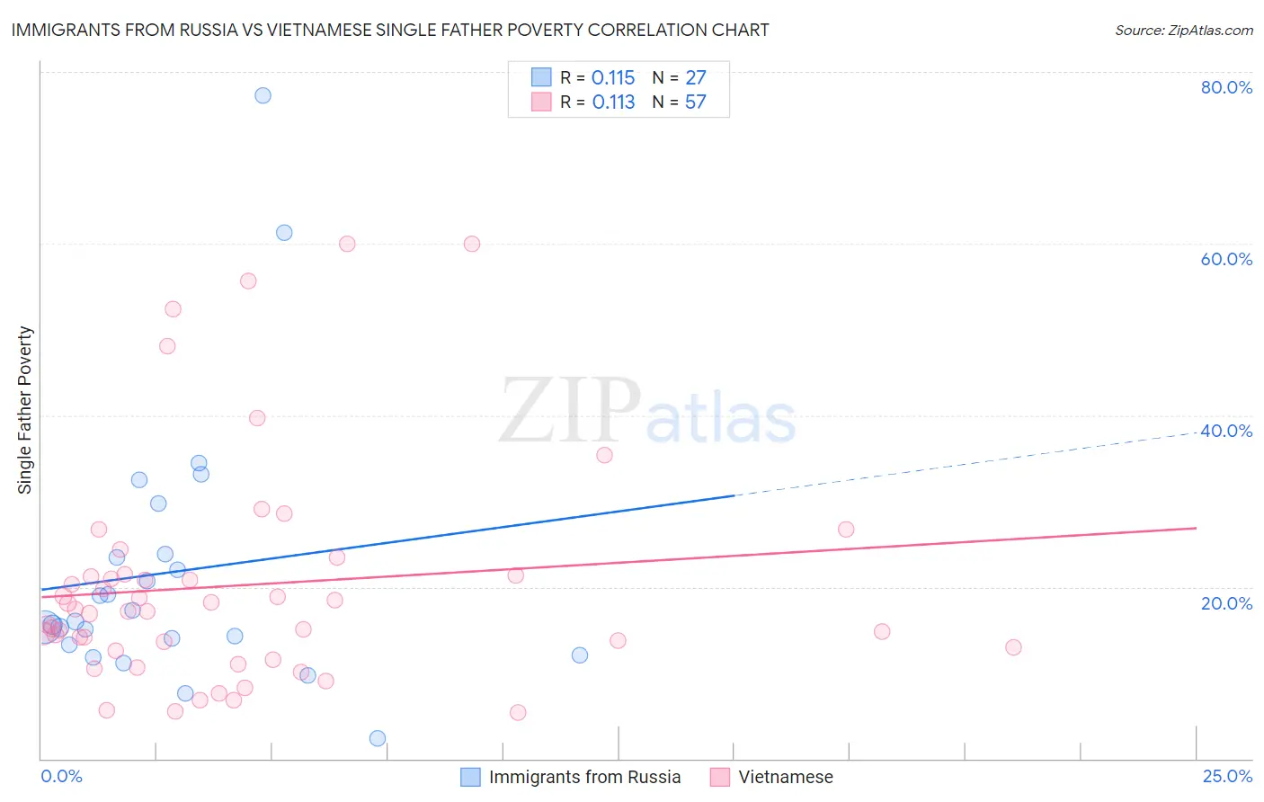 Immigrants from Russia vs Vietnamese Single Father Poverty