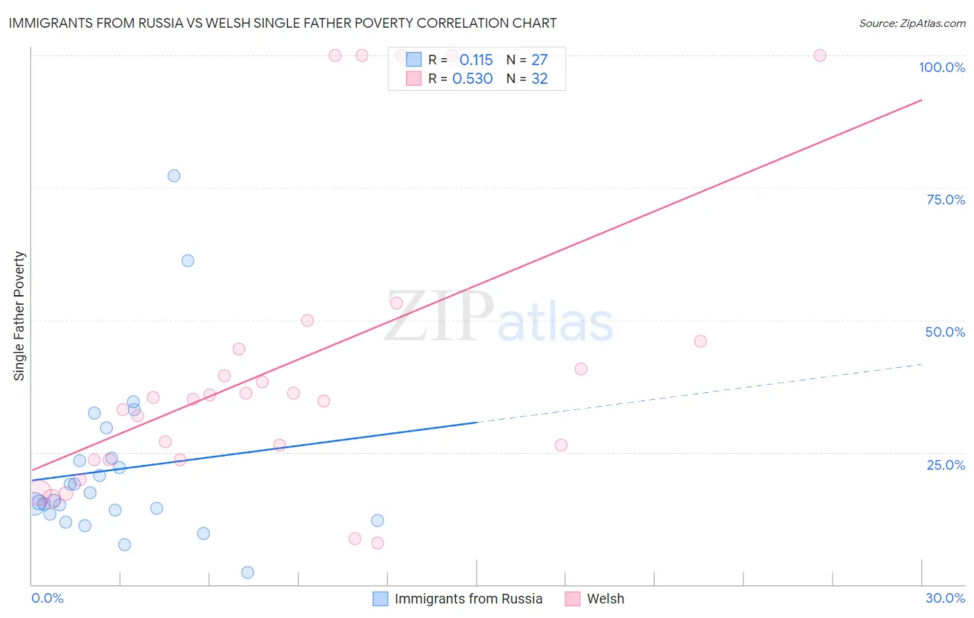 Immigrants from Russia vs Welsh Single Father Poverty