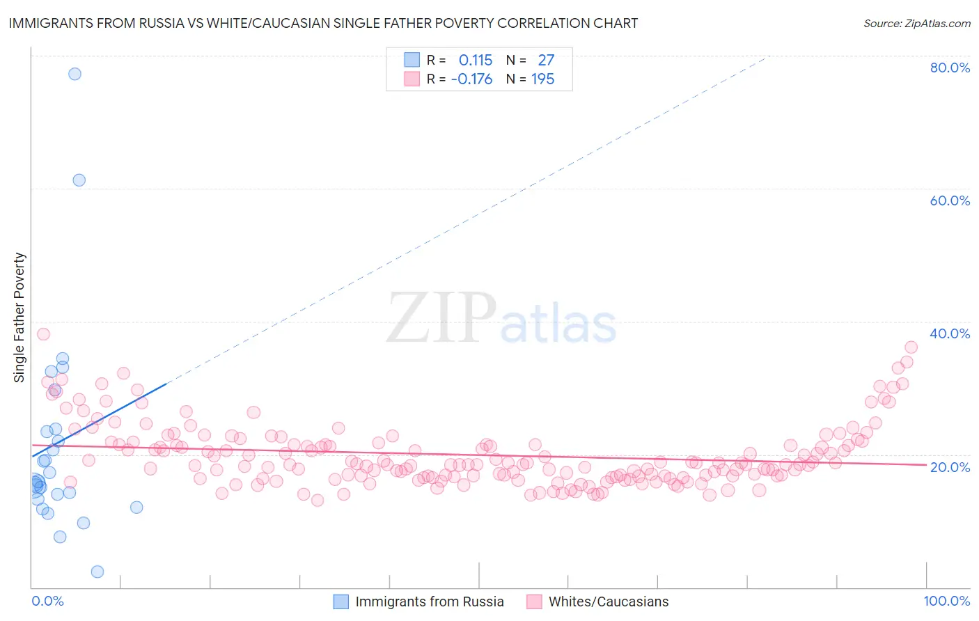 Immigrants from Russia vs White/Caucasian Single Father Poverty