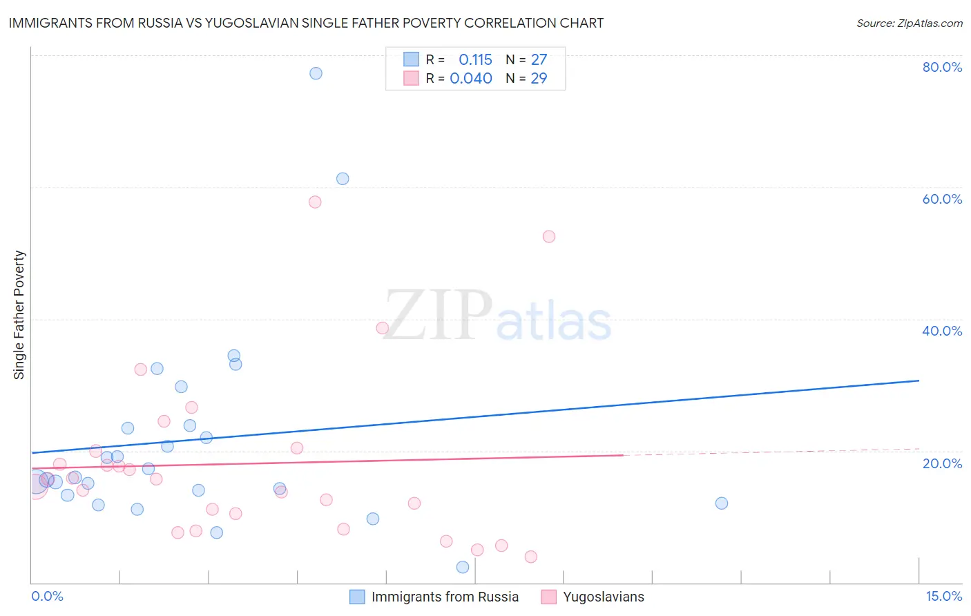 Immigrants from Russia vs Yugoslavian Single Father Poverty