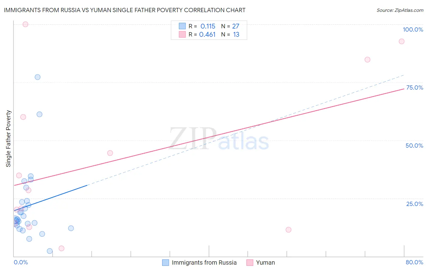 Immigrants from Russia vs Yuman Single Father Poverty