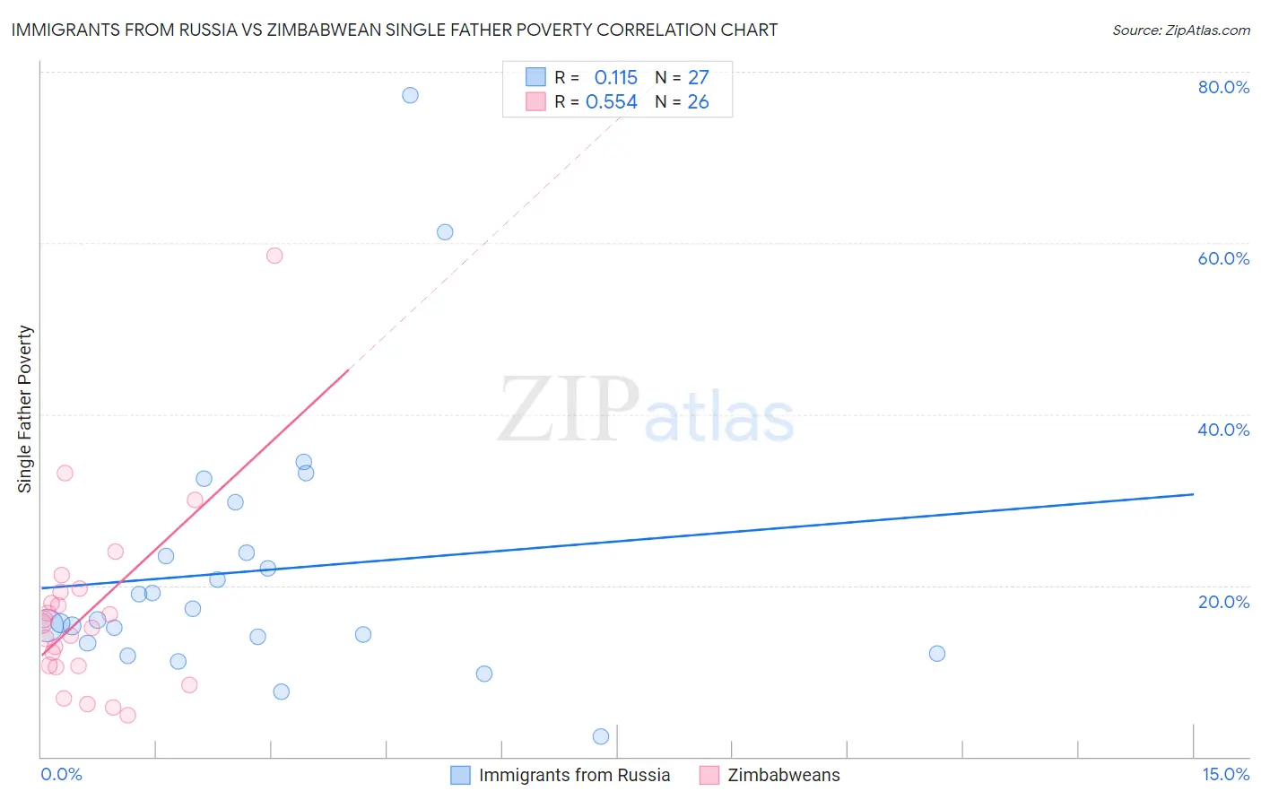 Immigrants from Russia vs Zimbabwean Single Father Poverty