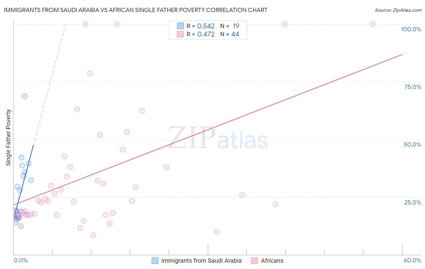 Immigrants from Saudi Arabia vs African Single Father Poverty