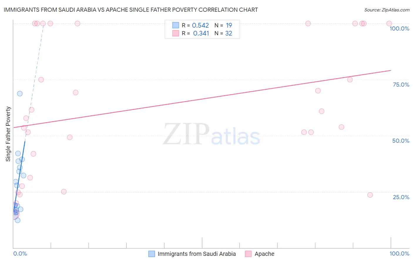 Immigrants from Saudi Arabia vs Apache Single Father Poverty