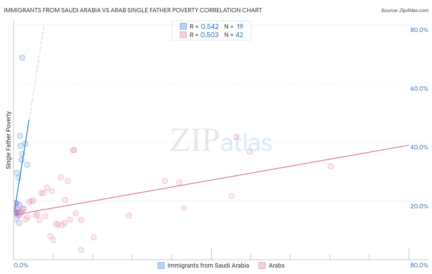 Immigrants from Saudi Arabia vs Arab Single Father Poverty