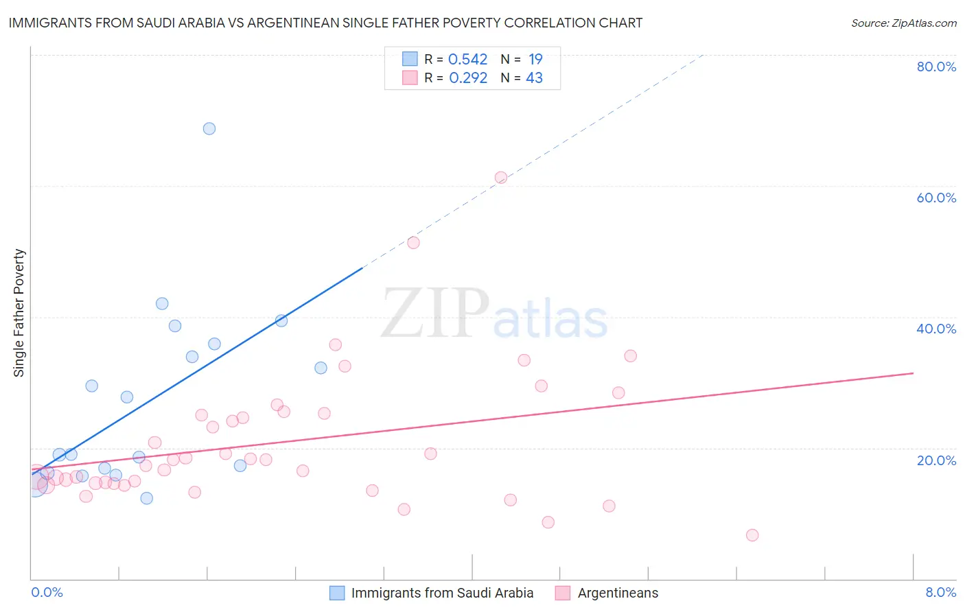 Immigrants from Saudi Arabia vs Argentinean Single Father Poverty