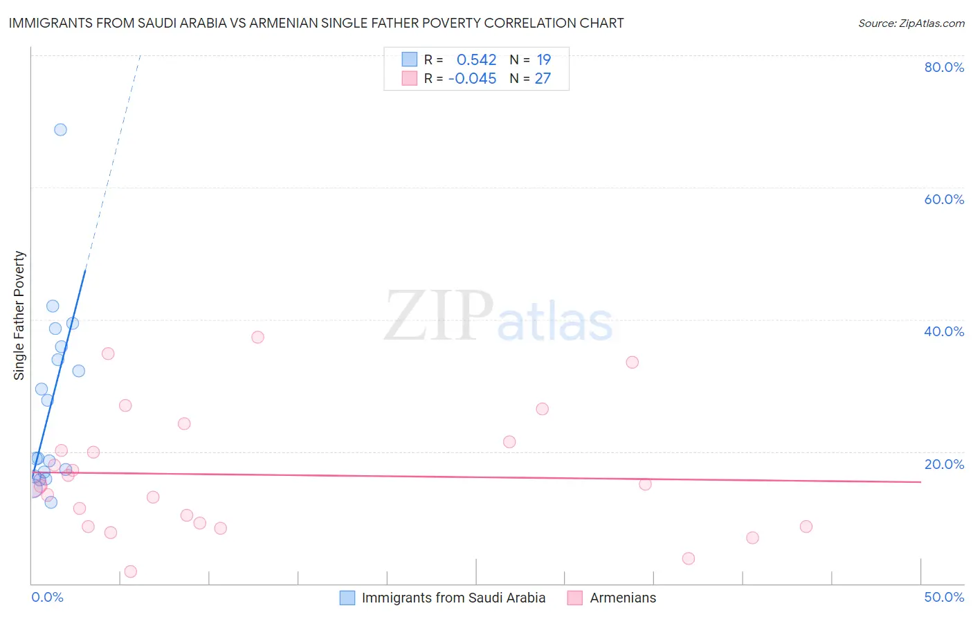 Immigrants from Saudi Arabia vs Armenian Single Father Poverty