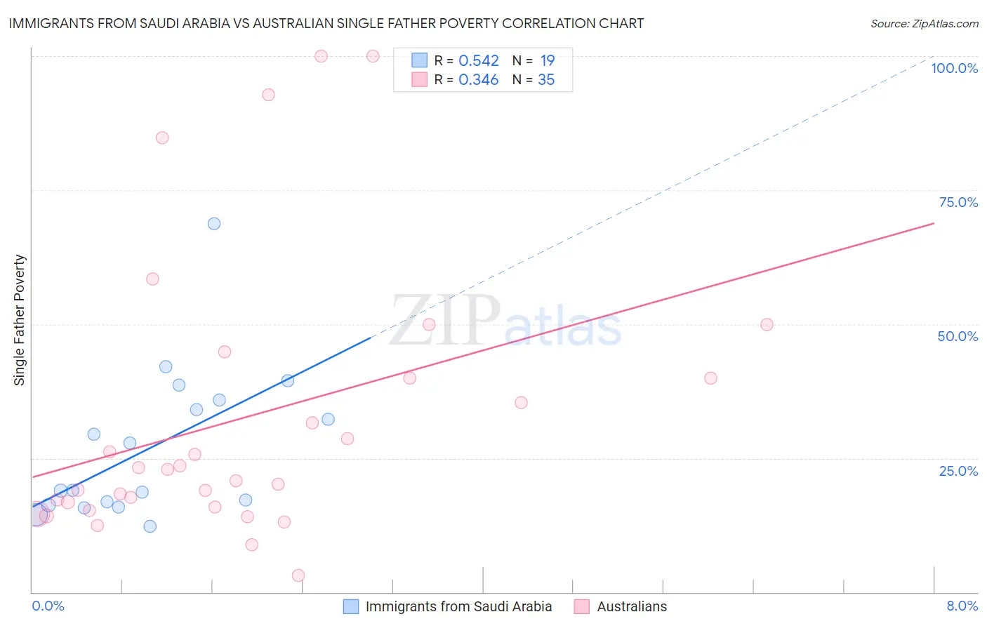 Immigrants from Saudi Arabia vs Australian Single Father Poverty