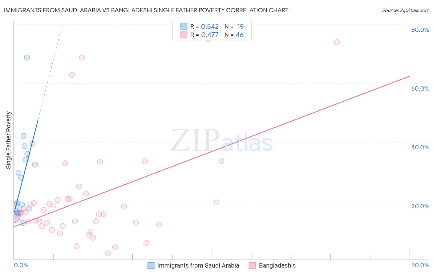 Immigrants from Saudi Arabia vs Bangladeshi Single Father Poverty