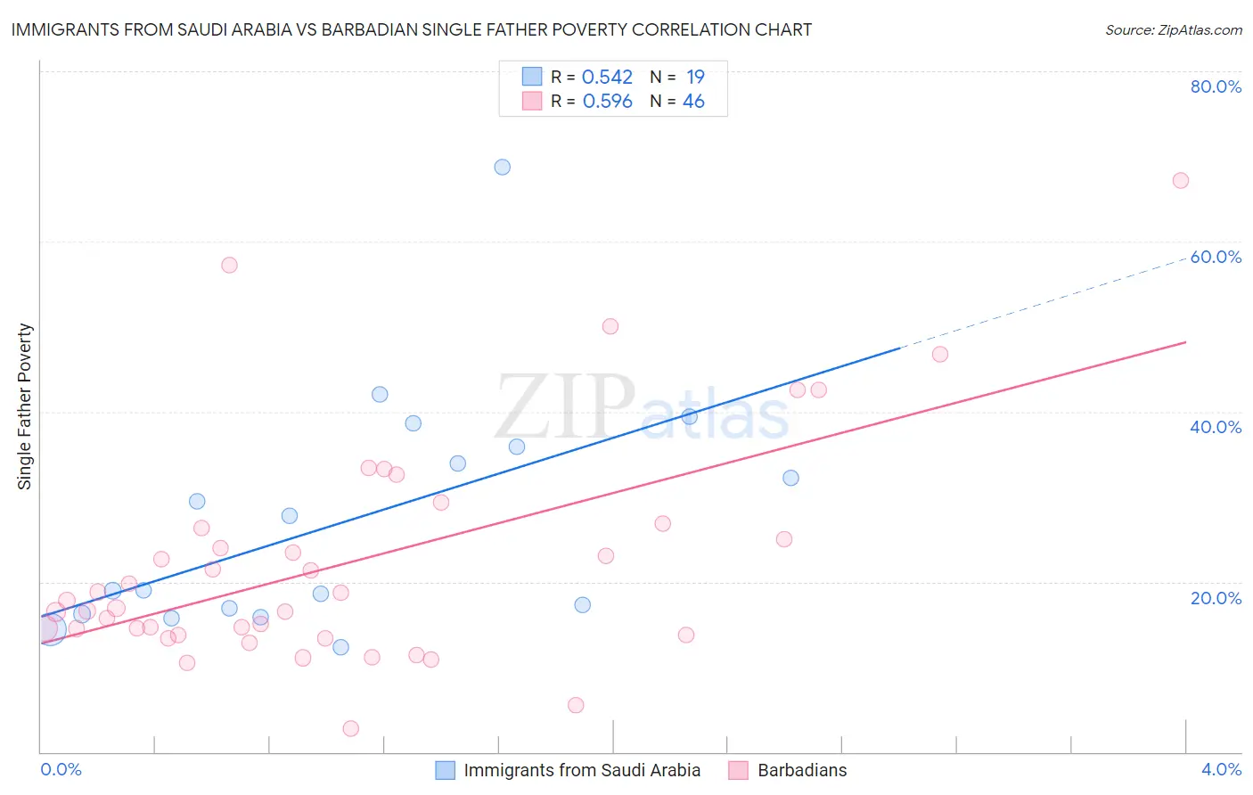 Immigrants from Saudi Arabia vs Barbadian Single Father Poverty