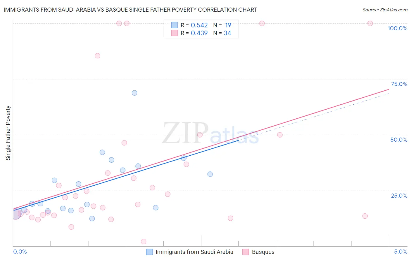 Immigrants from Saudi Arabia vs Basque Single Father Poverty