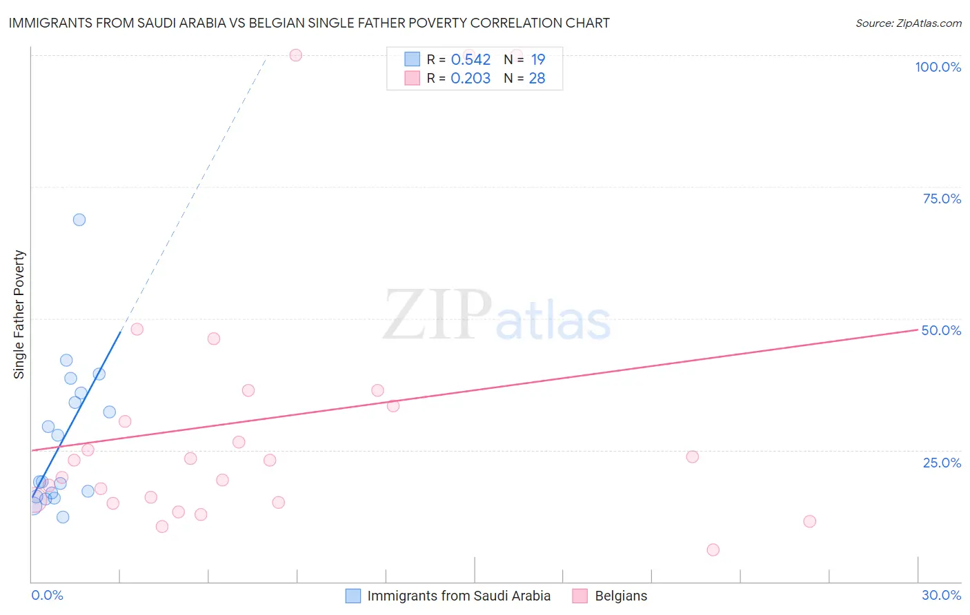 Immigrants from Saudi Arabia vs Belgian Single Father Poverty