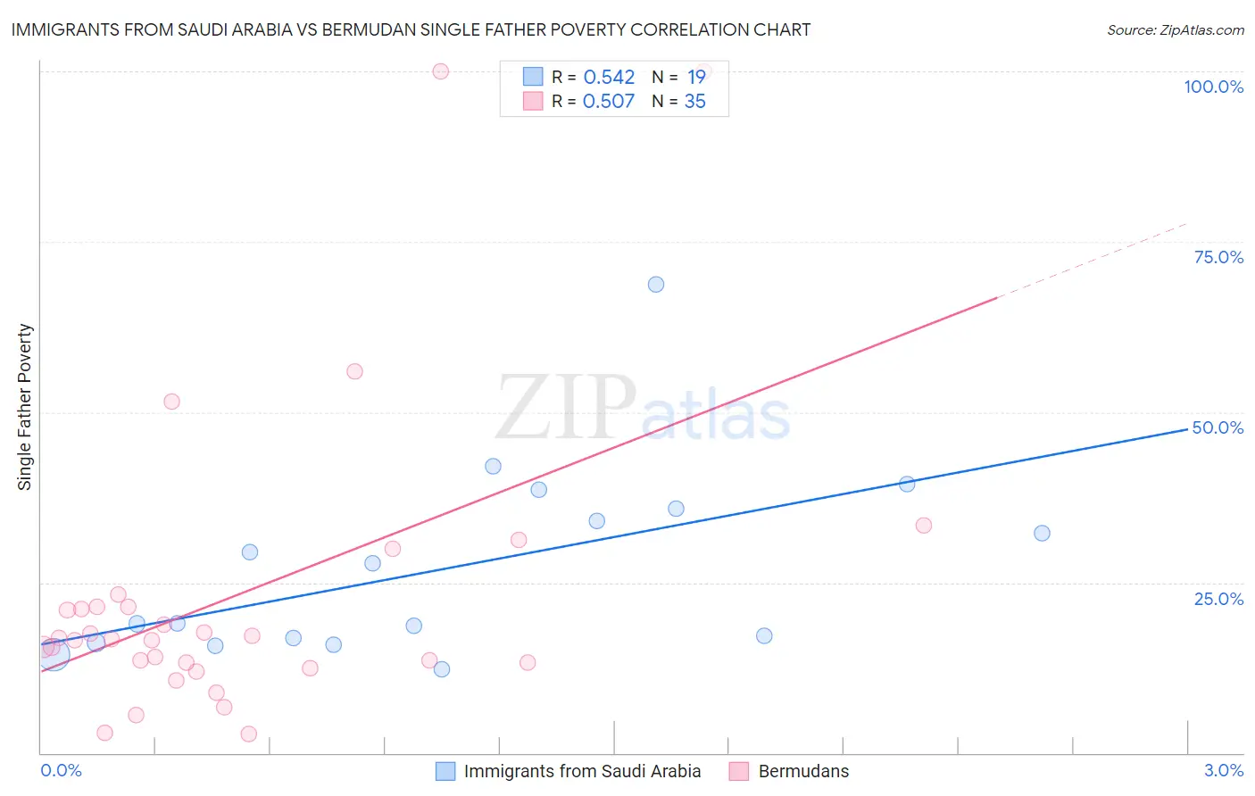 Immigrants from Saudi Arabia vs Bermudan Single Father Poverty