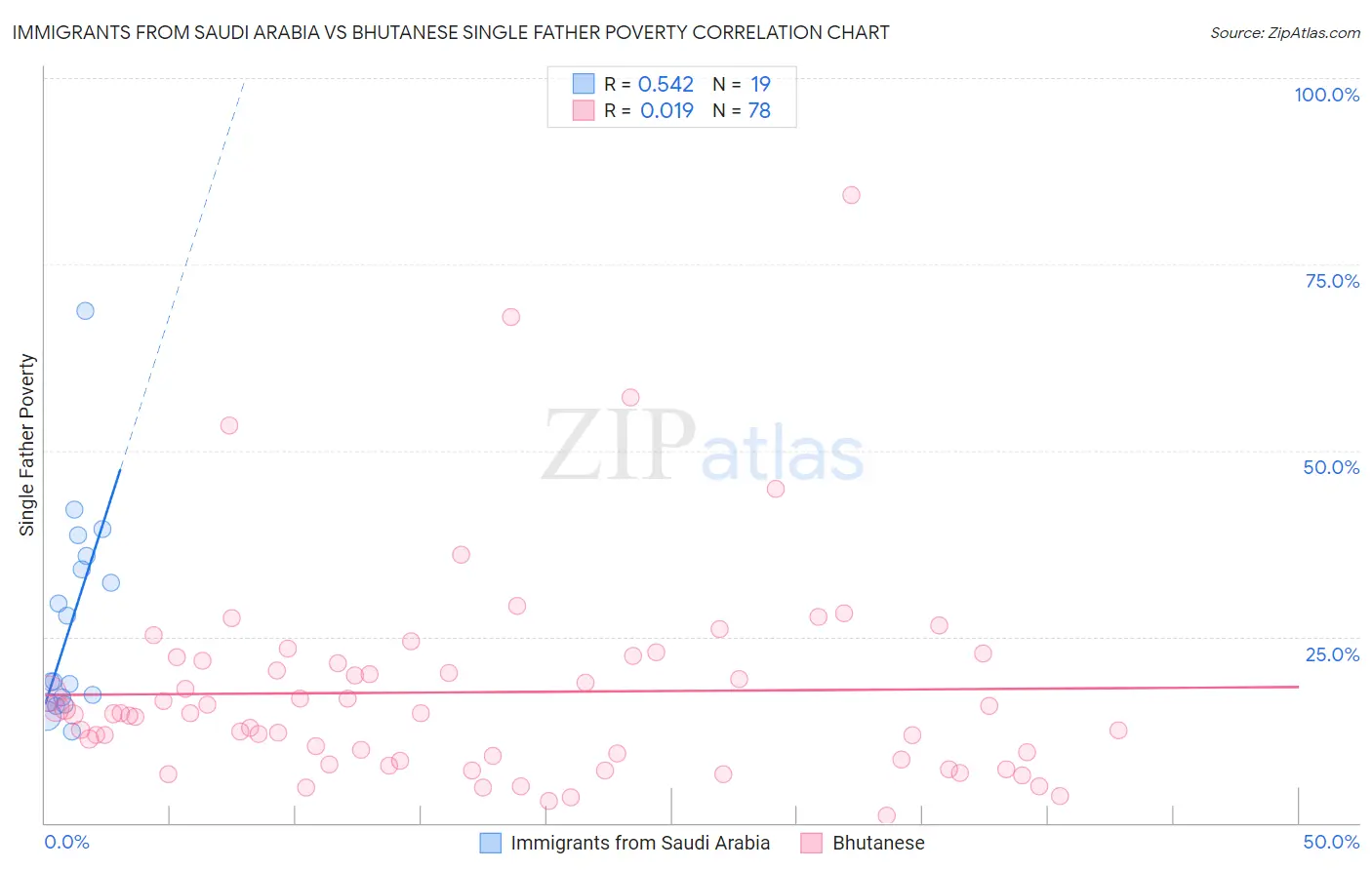 Immigrants from Saudi Arabia vs Bhutanese Single Father Poverty