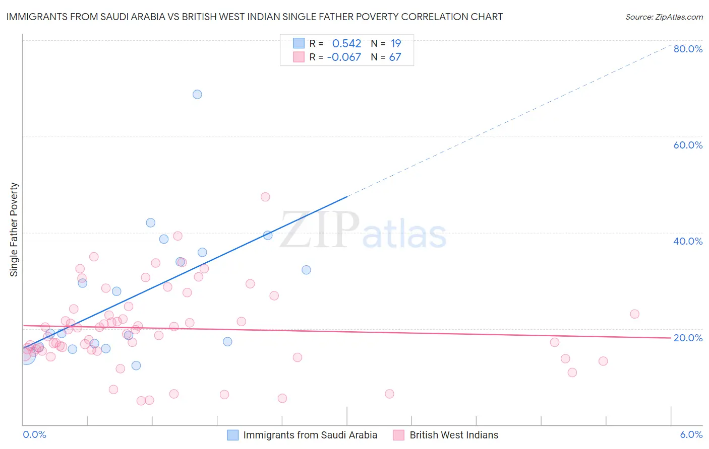 Immigrants from Saudi Arabia vs British West Indian Single Father Poverty