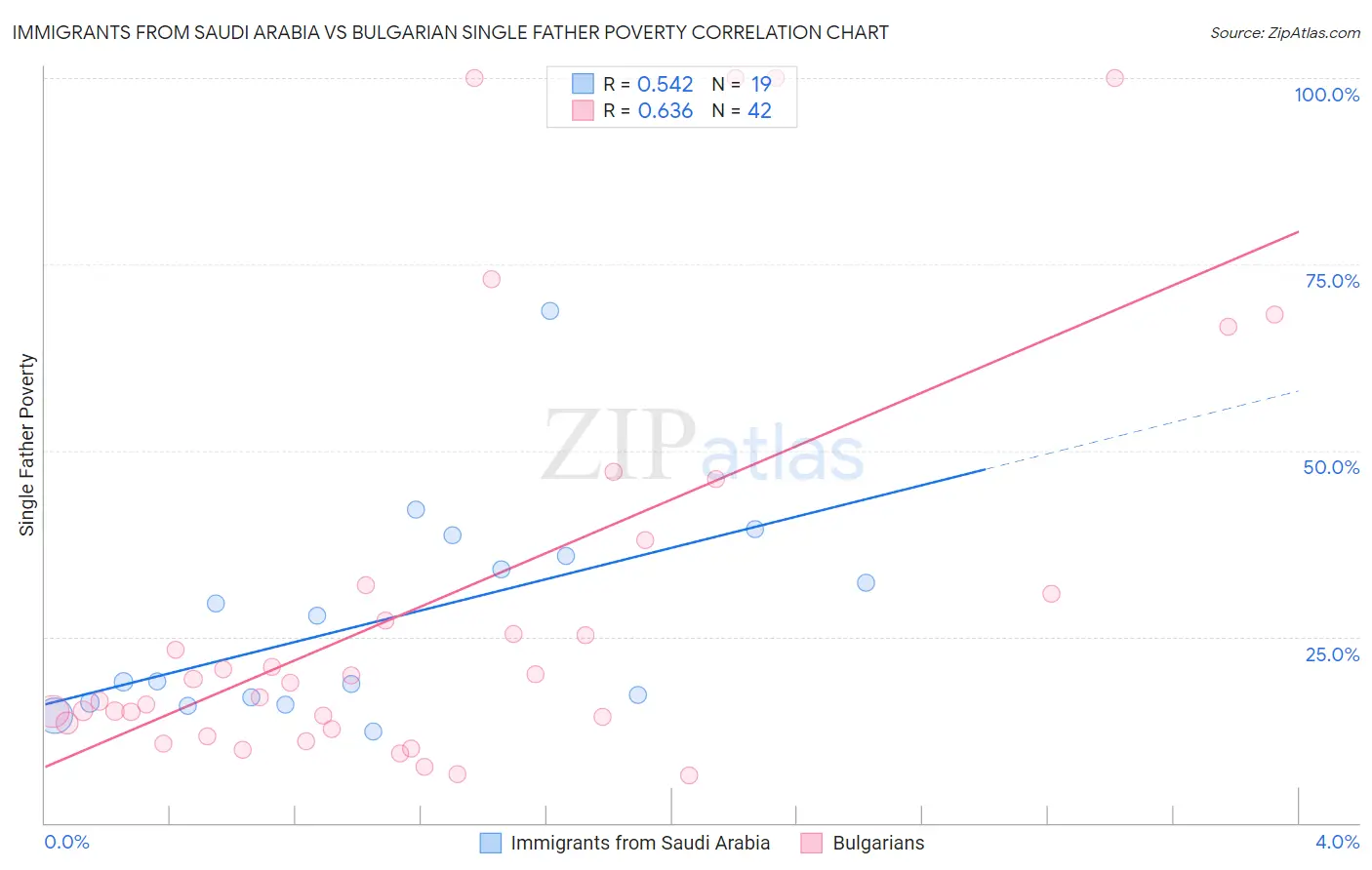 Immigrants from Saudi Arabia vs Bulgarian Single Father Poverty