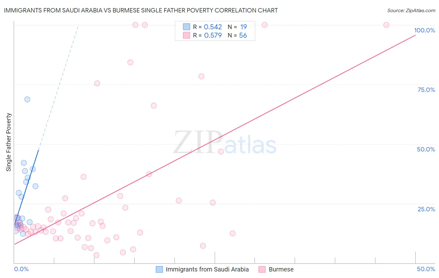 Immigrants from Saudi Arabia vs Burmese Single Father Poverty