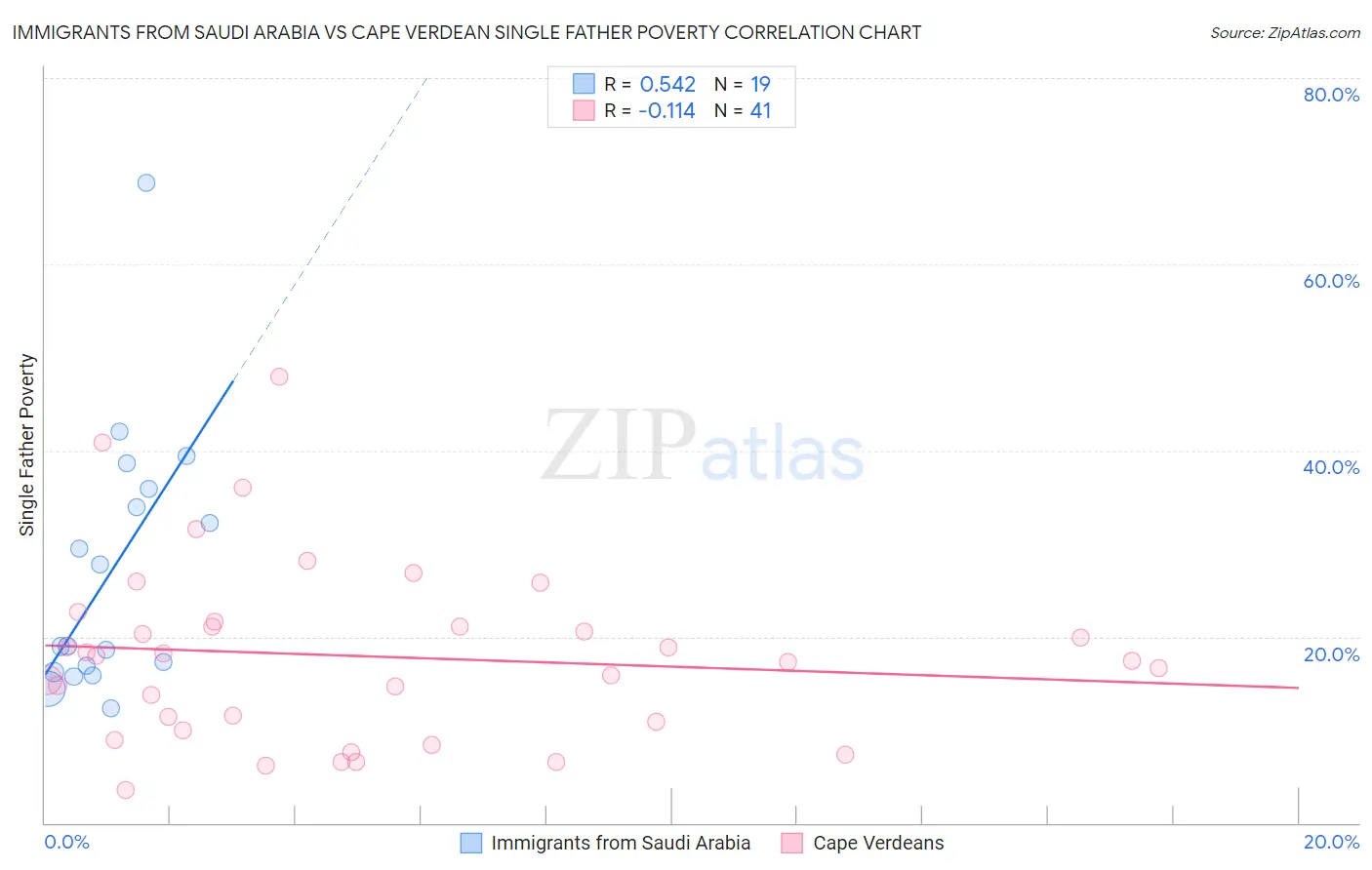 Immigrants from Saudi Arabia vs Cape Verdean Single Father Poverty